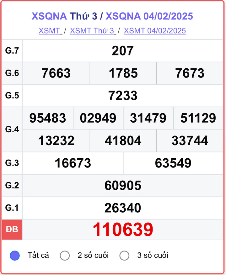 XSQNA 4/2, kết quả xổ số Quảng Nam hôm nay 4/2/2025.