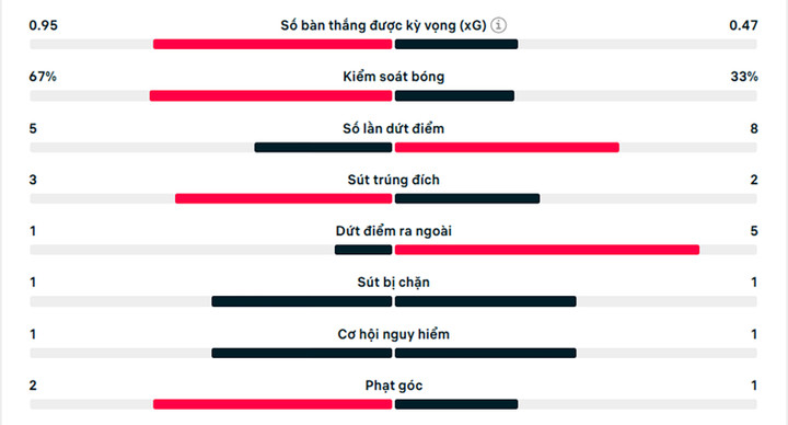 Số liệu thống kê hiệp 1