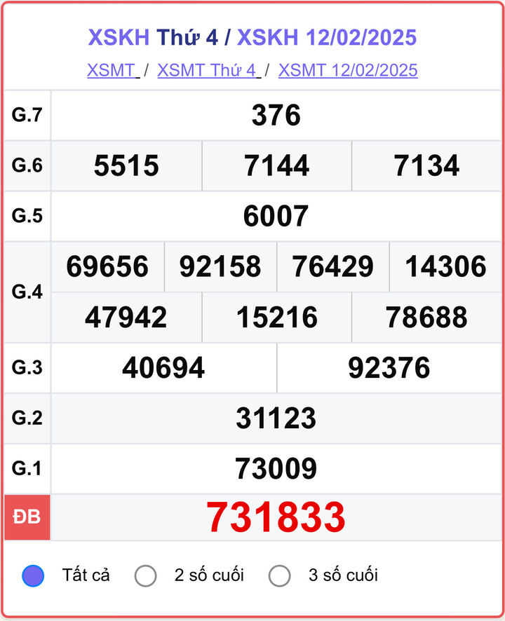 XSKH 12/2, kết quả xổ số Khánh Hòa hôm nay 12/2/2025.