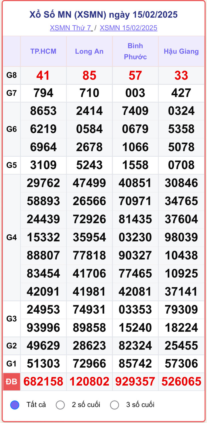 XSMN 15/2, kết quả xổ số miền Nam ngày 15/2/2025.