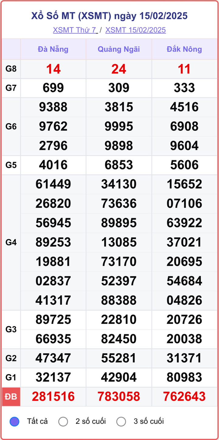 XSMT 15/2, kết quả xổ số miền Trung ngày 15/2/2025.