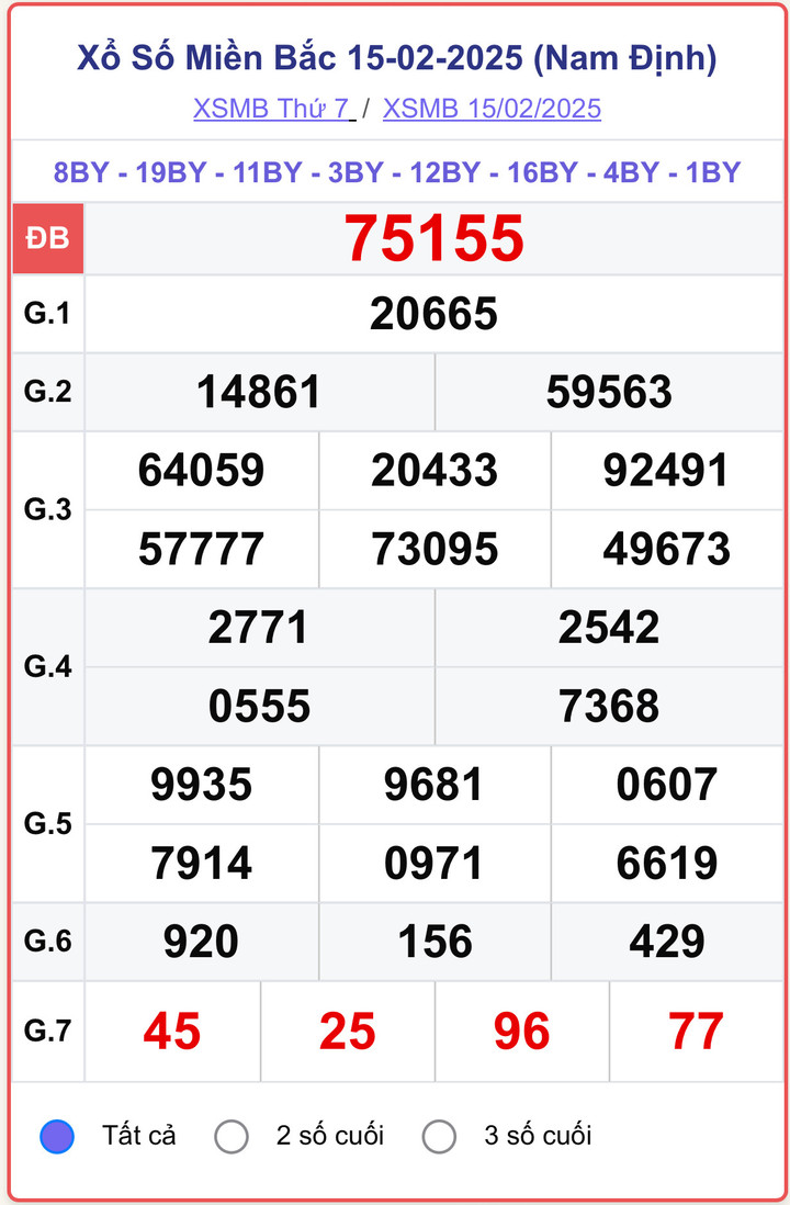 XSMB 15/2, kết quả xổ số miền Bắc ngày 15/2/2025.