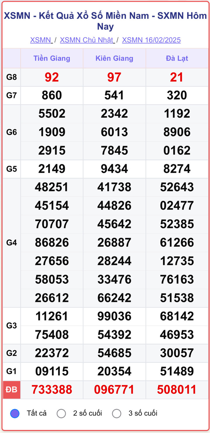 XSMN 16/2, kết quả xổ số miền Nam ngày 16/2/2025.