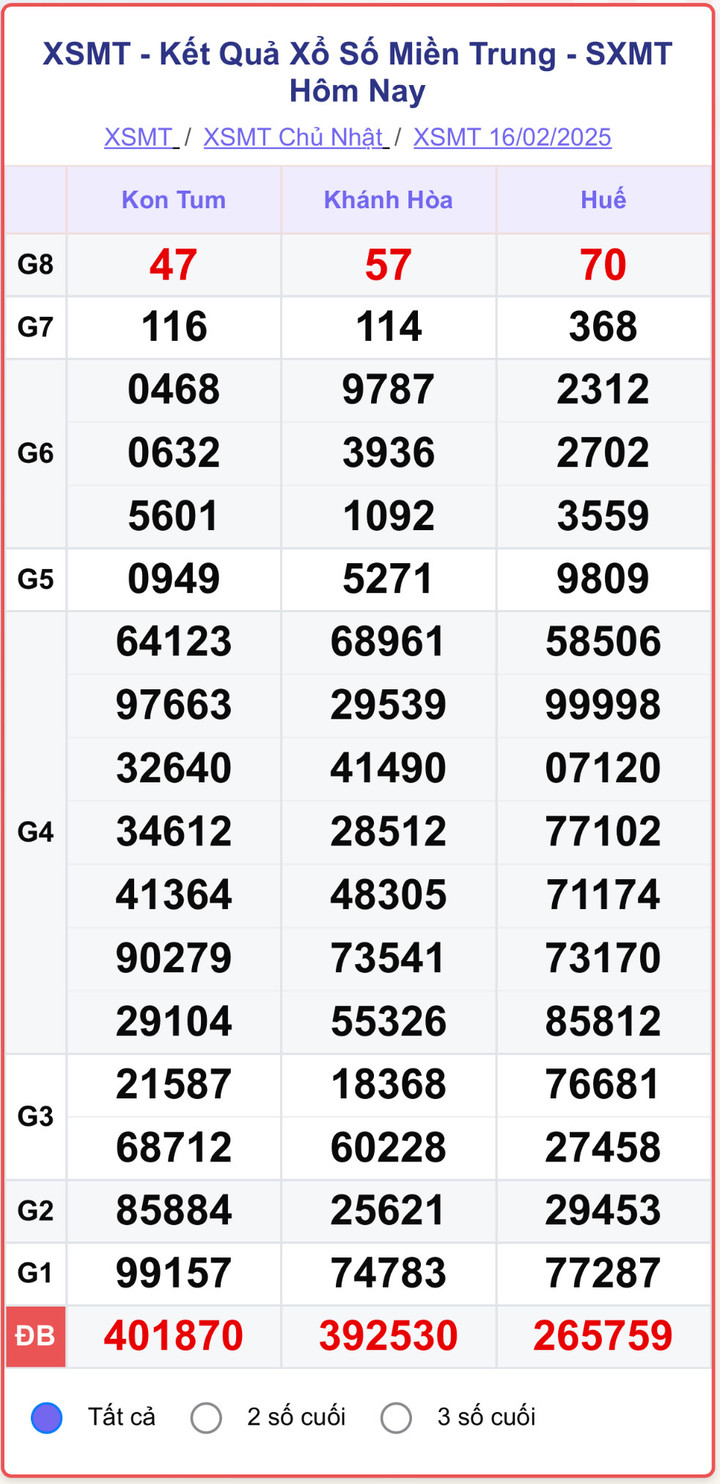 XSMT 16/2, kết quả xổ số miền Trung ngày 16/2/2025.