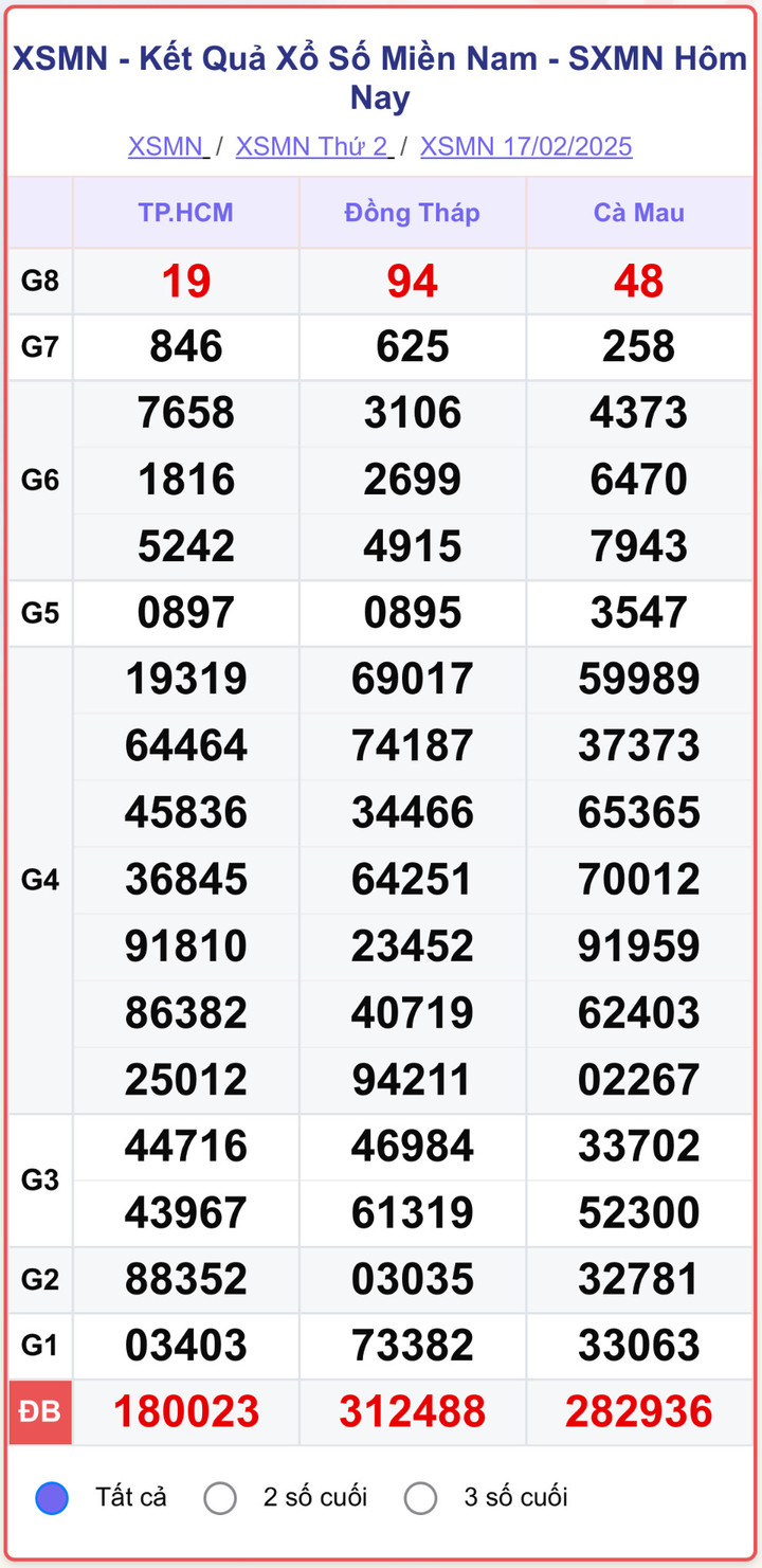 XSMN 17/2, kết quả xổ số miền Nam ngày 17/2/2025.