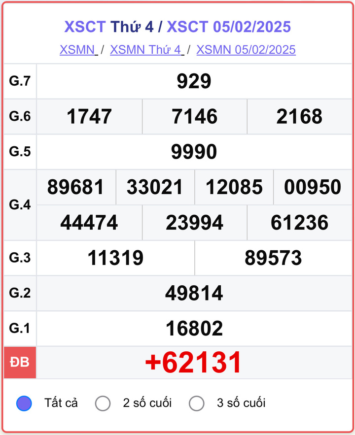 XSCT 5/2, kết quả xổ số Cần Thơ hôm nay 5/2/2025.