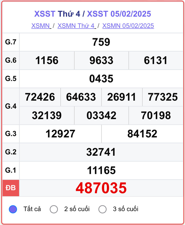 XSST 5/2, kết quả xổ số Sóc Trăng hôm nay 5/2/2025.