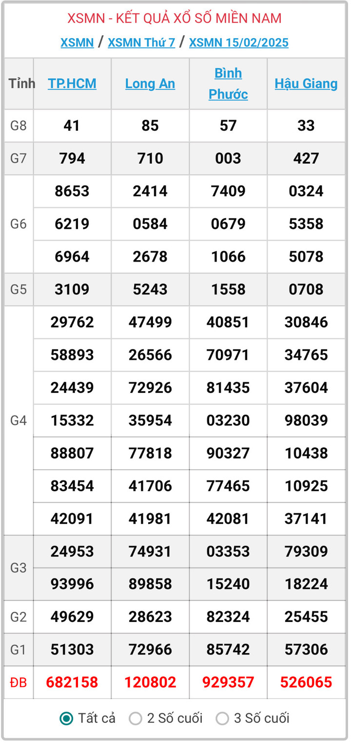 XSMN 15/2, kết quả xổ số miền Nam ngày 15/2/2025.