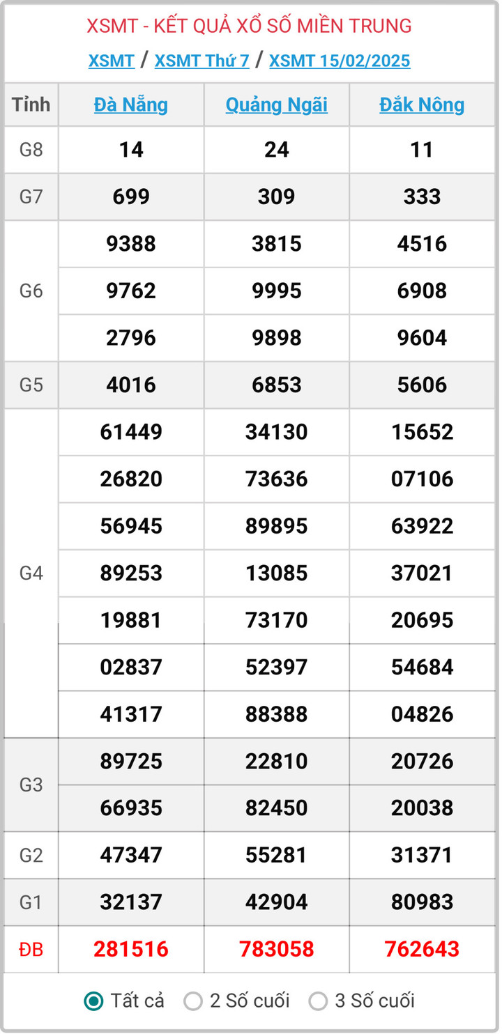 XSMT 15/2, kết quả xổ số miền Trung ngày 15/2/2025.