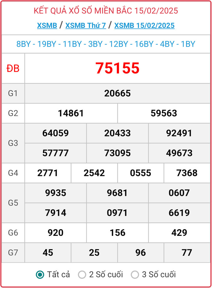 XSMB 15/2, kết quả xổ số miền Bắc ngày 15/2/2025.