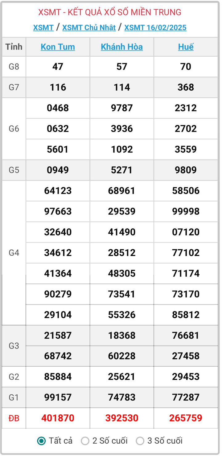XSMT 16/2, kết quả xổ số miền Trung ngày 16/2/2025.