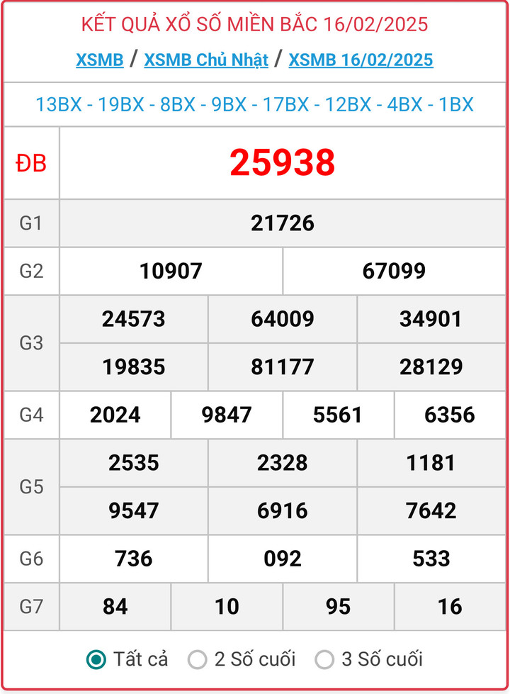 XSMB 16/2, kết quả xổ số miền Bắc ngày 16/2/2025.