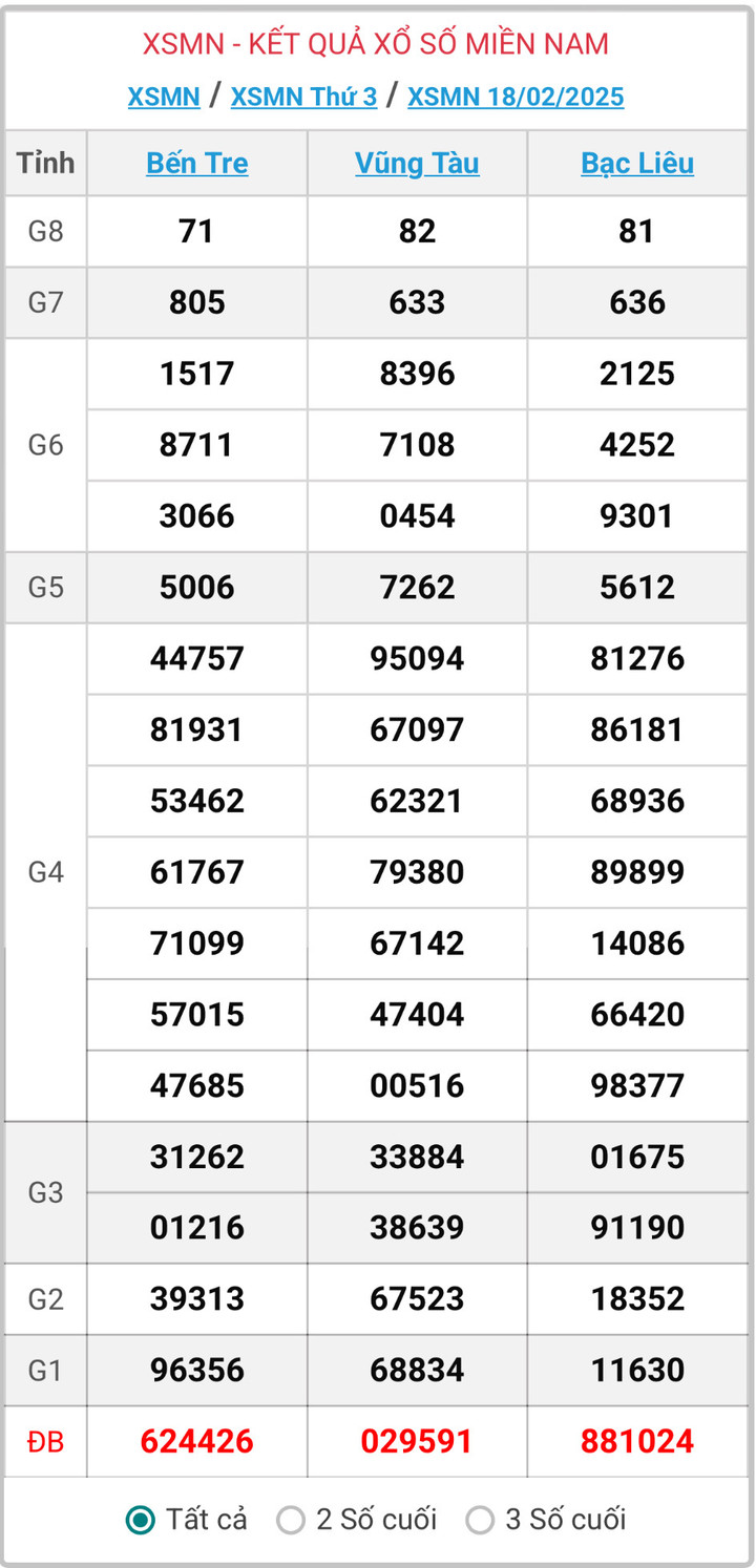 XSMN 18/2, kết quả xổ số miền Nam ngày 18/2/2025.