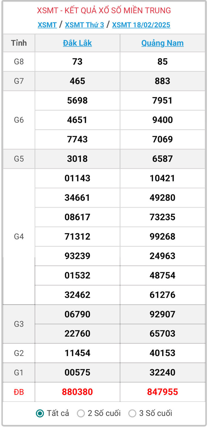 XSMT 18/2, kết quả xổ số miền Trung ngày 18/2/2025.
