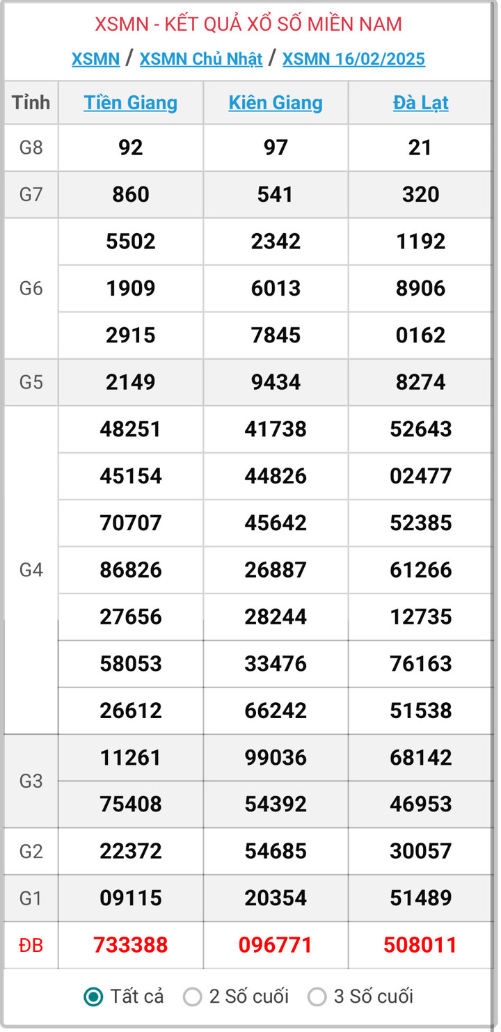 XSMN 16/2, kết quả xổ số miền Nam ngày 16/2/2025.