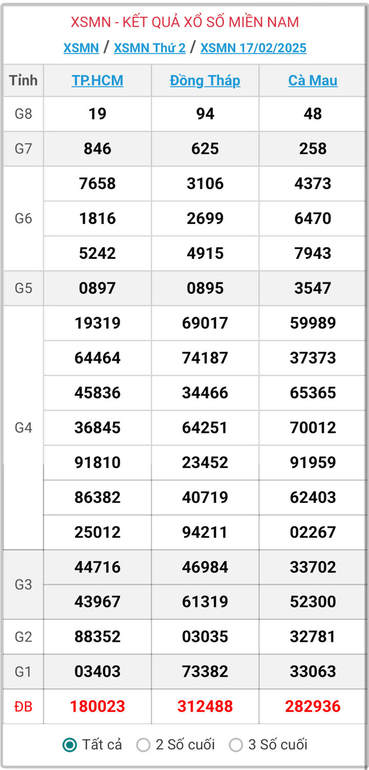 XSMN 17/2, kết quả xổ số miền Nam ngày 17/2/2025.