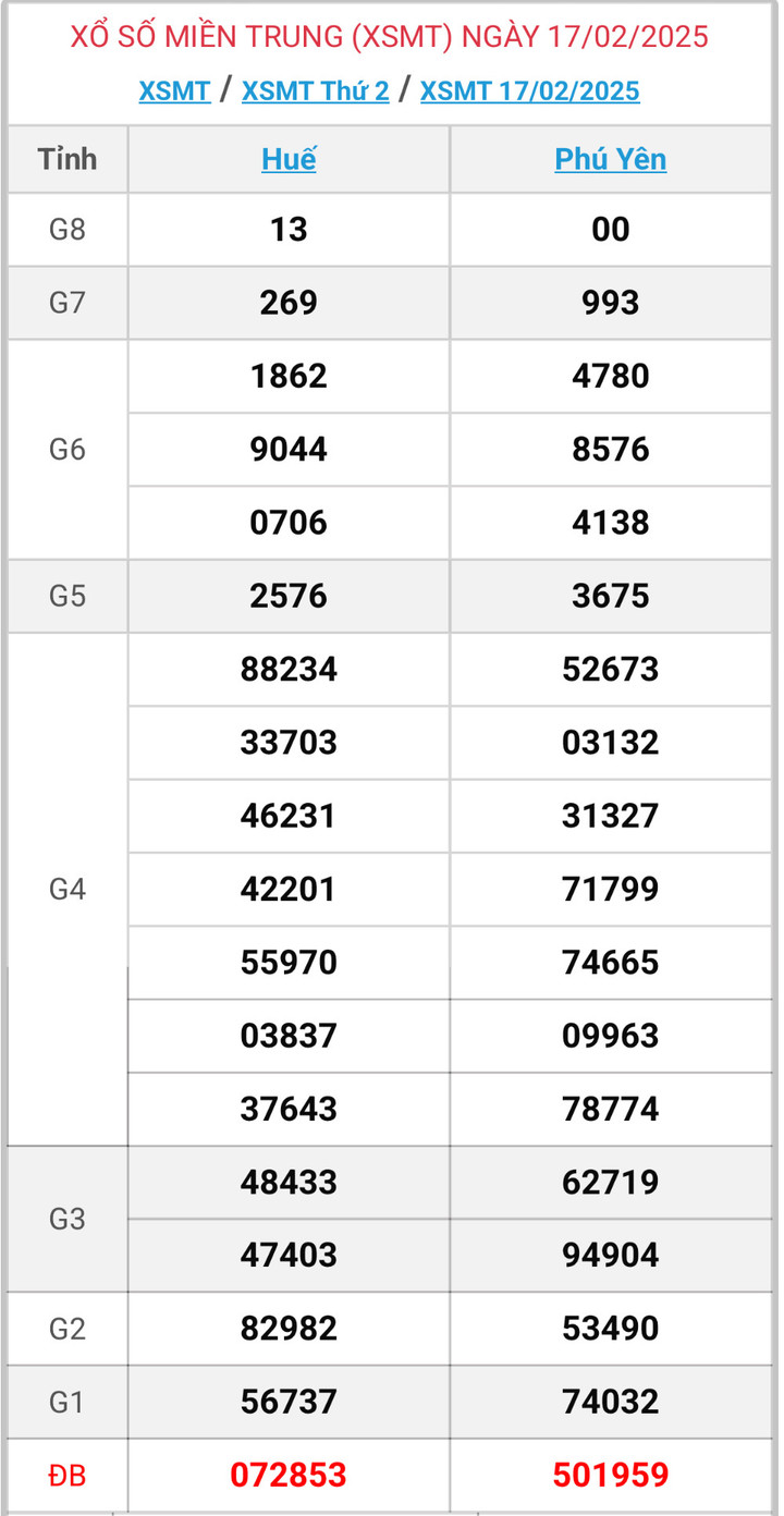 XSMT 17/2, kết quả xổ số miền Trung ngày 17/2/2025.