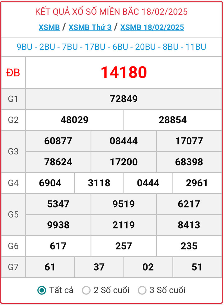 XSMB 18/2, kết quả xổ số miền Bắc ngày 18/2/2025.