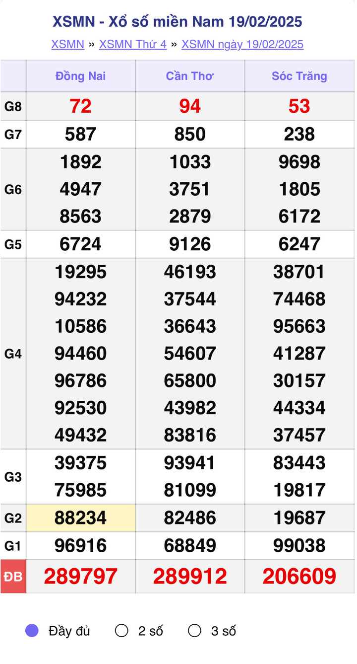 XSMN 19/2, kết quả xổ số miền Nam ngày 19/2/2025.