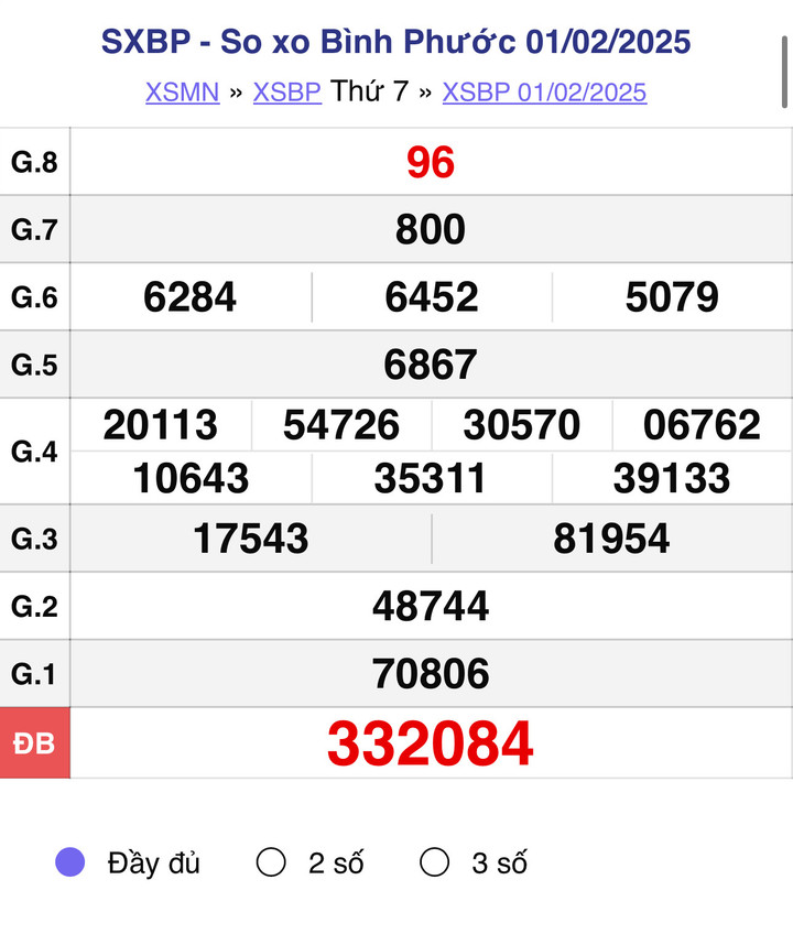 XSBP 1/2, kết quả xổ số Bình Phước hôm nay 1/2/2025.