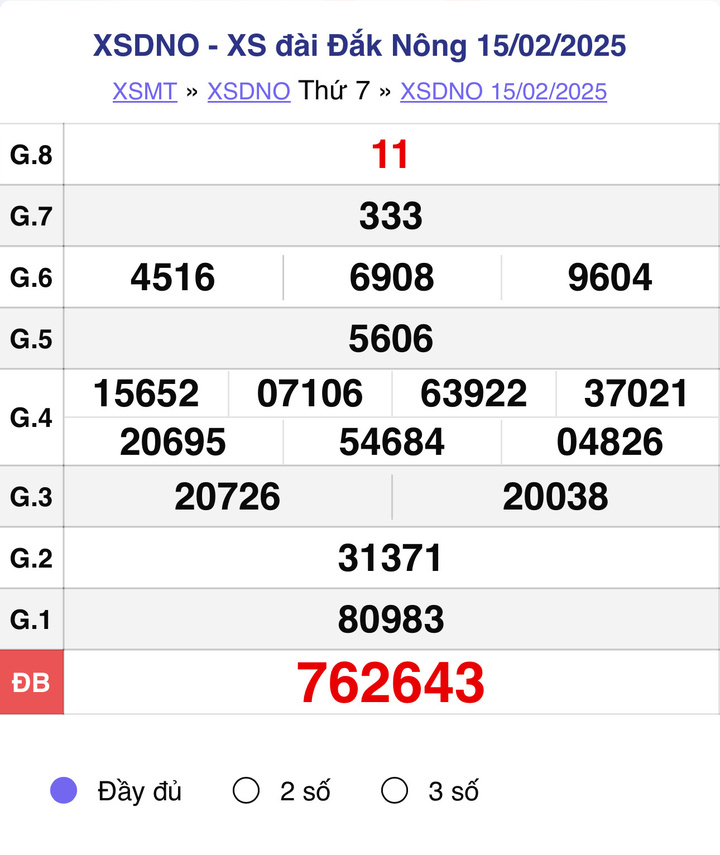 XSDNO 15/2, kết quả xổ số Đắk Nông hôm nay 15/2/2025.