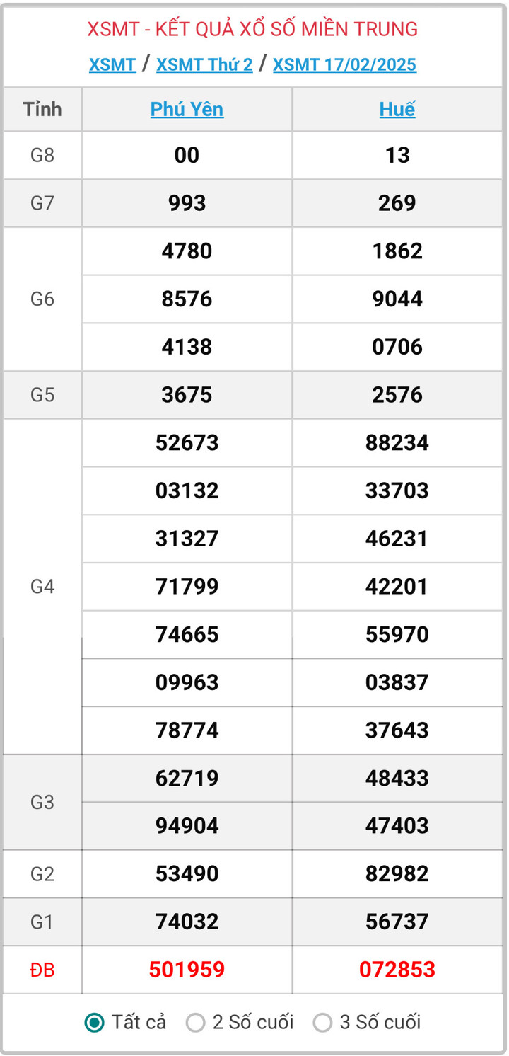 XSMT 17/2, kết quả xổ số miền Trung ngày 17/2/2025.
