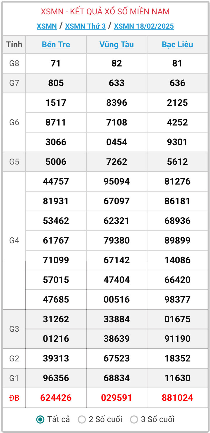 XSMN 18/2, kết quả xổ số miền Nam ngày 18/2/2025.