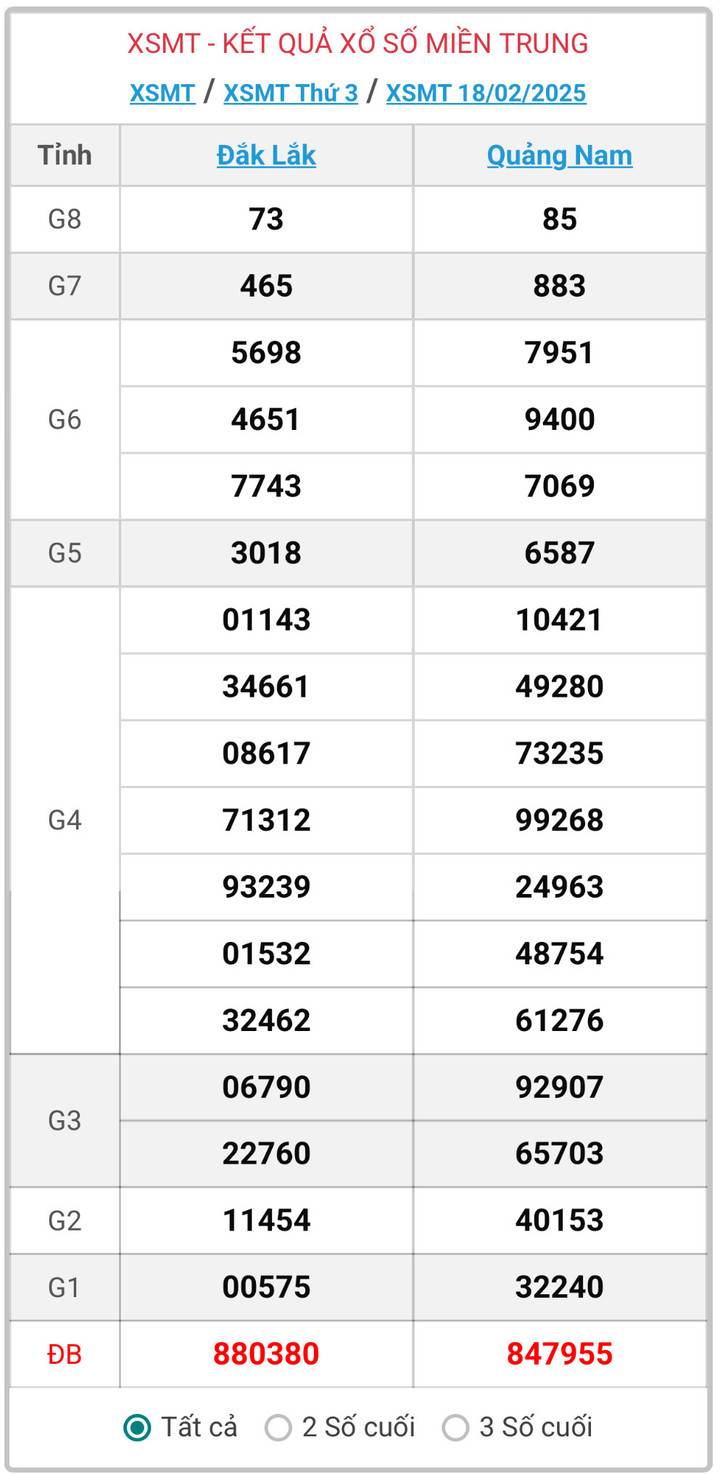 XSMT 18/2, kết quả xổ số miền Trung ngày 18/2/2025.