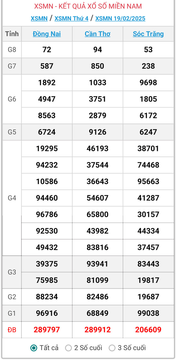 XSMN 19/2, kết quả xổ số miền Nam ngày 19/2/2025.