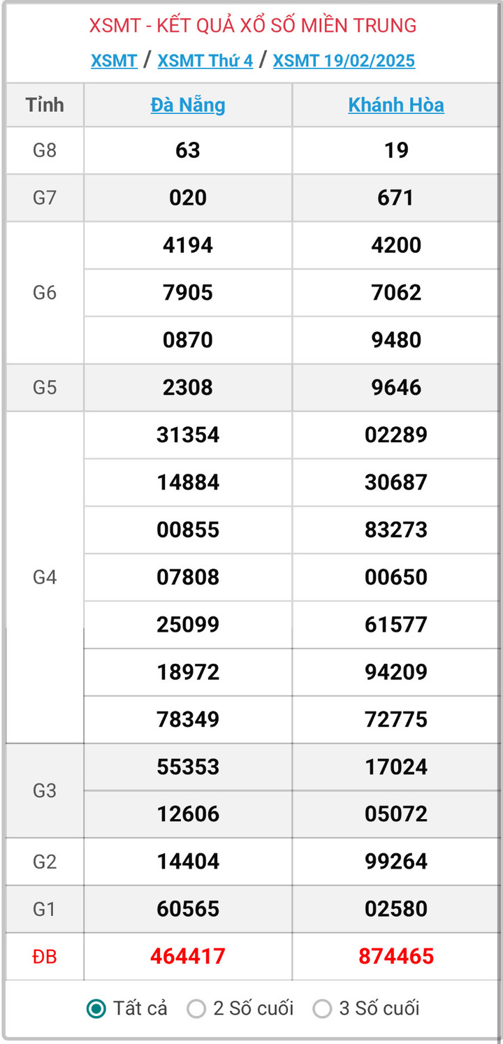 XSMT 19/2, kết quả xổ số miền Trung ngày 19/2/2025.