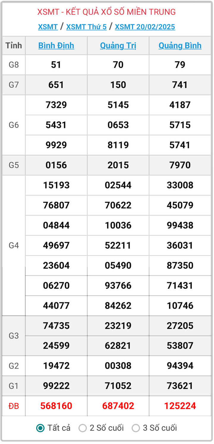 XSMT 20/2, kết quả xổ số miền Trung ngày 20/2/2025.