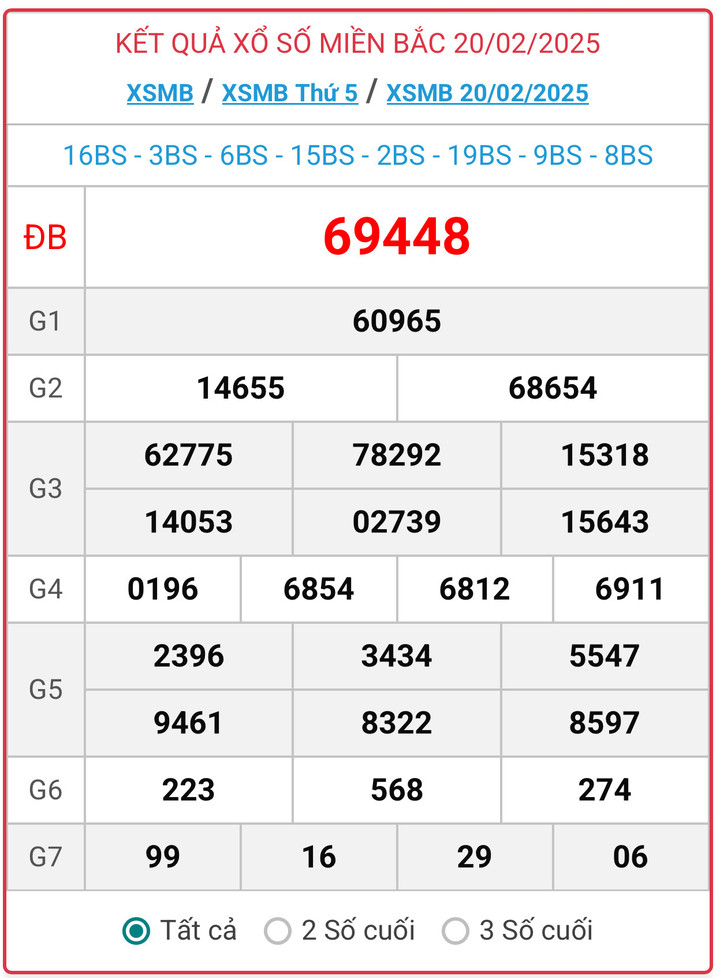 XSMN 20/2, kết quả xổ số miền Nam ngày 20/2/2025.