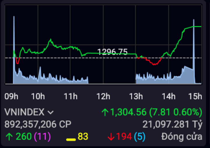 VN-Index vượt mốc 1.300 điểm, cao nhất hơn 2 năm. (Ảnh chụp màn hình).