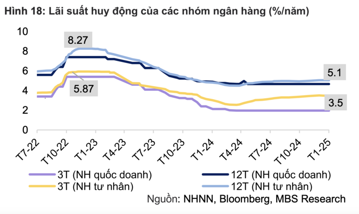 Lãi suất huy động kỳ hạn 12 tháng của các ngân hàng thương mại nhà nước vẫn duy trì ở mức thấp, chưa tới 5%/năm