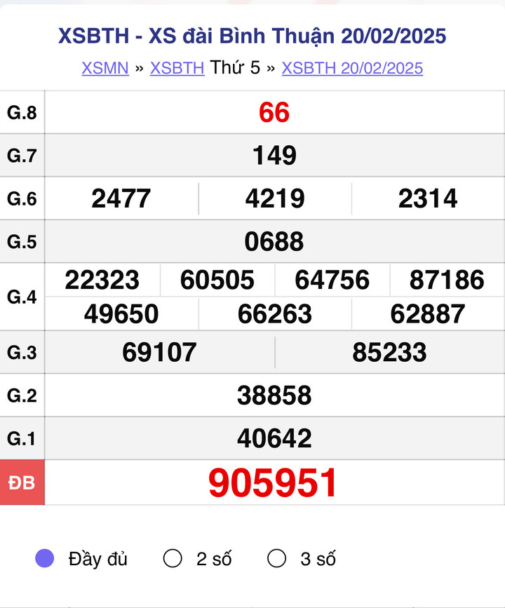 XSBTH 20/2, kết quả xổ số Bình Thuận hôm nay 20/2/2025.