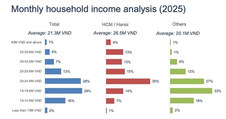 Hà Nội và TP.HCM có 4% số hộ gia đình có thu nhập hàng tháng từ 40 triệu đồng trở lên. (Nguồn: QM)