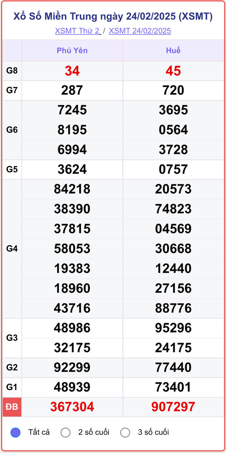 XSMT 24/2, kết quả xổ số miền Trung ngày 24/2/2025.