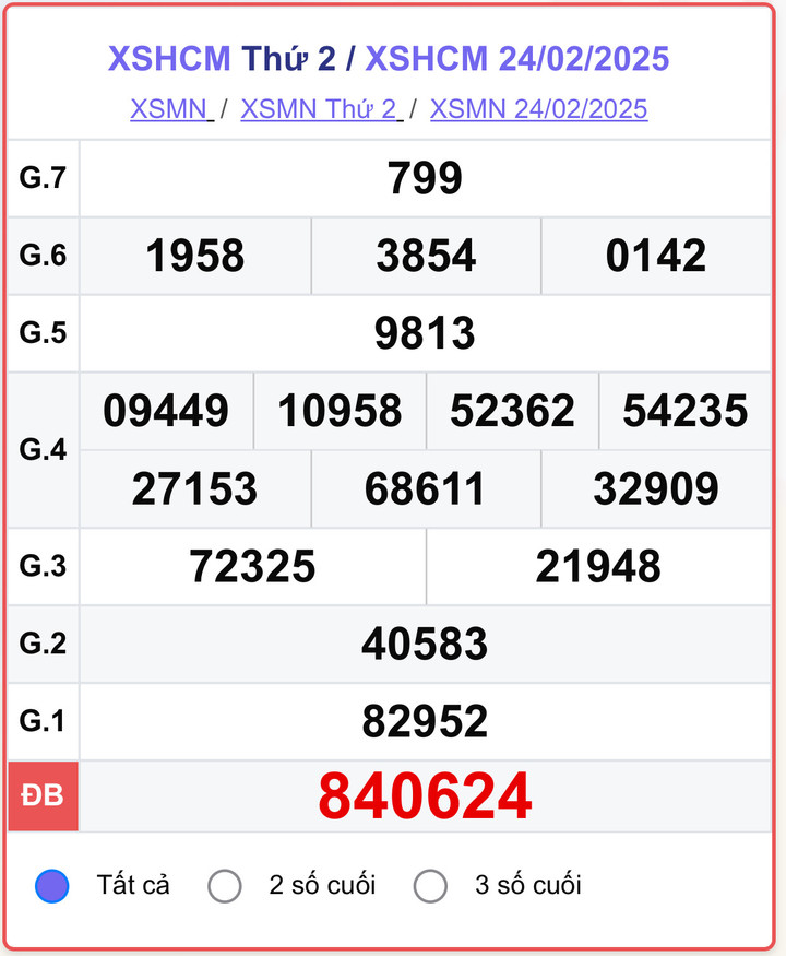 XSHCM 24/2, kết quả xổ số TP.HCM hôm nay 24/2/2025.