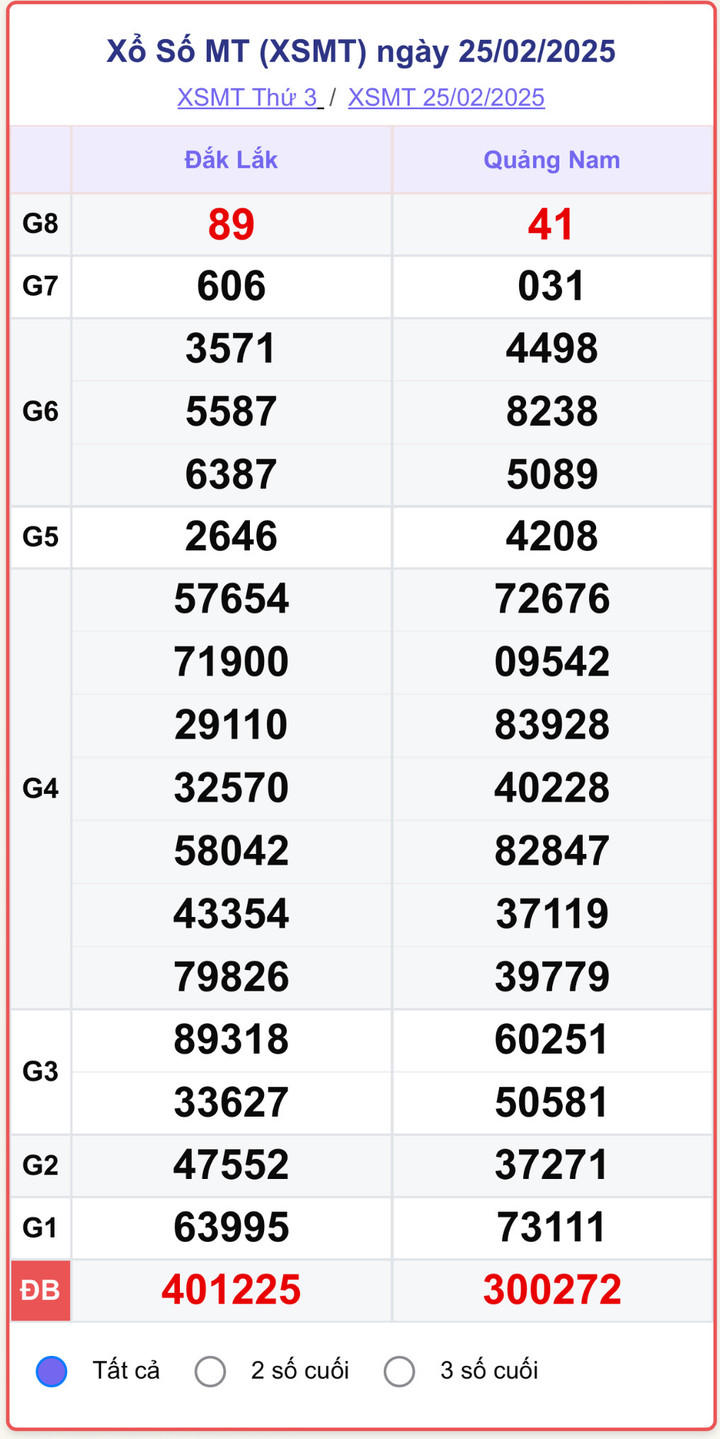 XSMT 25/2, kết quả xổ số miền Trung ngày 25/2/2025.