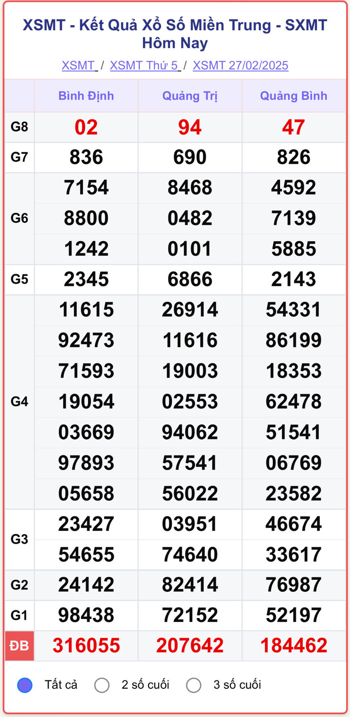 XSMT 27/2, kết quả xổ số miền Trung ngày 27/2/2025.