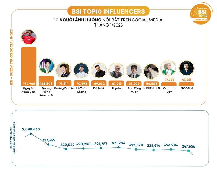 Xuân Son là nhân vật có ảnh hưởng lớn nhất mạng xã hội ở Việt Nam trong tháng 1/2025