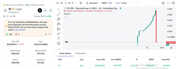 Pi/WBNB với giá rơi thẳng đứng, mất gần 98% xuống dưới ngưỡng 0,0003 USD. Nguồn: CMC