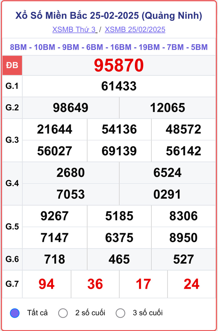 XSMB 25/2, kết quả xổ số miền Bắc ngày 25/2/2025.