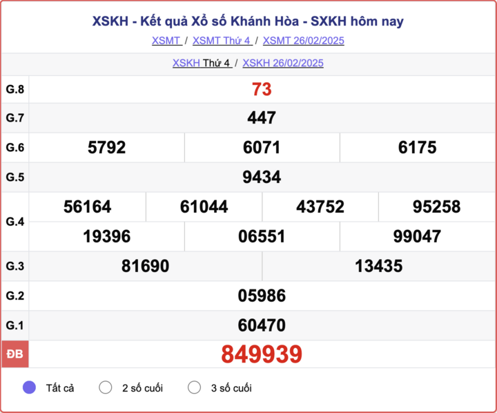 XSKH 26/2, kết quả xổ số Khánh Hòa hôm nay 26/2/2025.