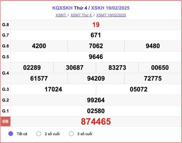 XSKH 19/2, kết quả xổ số Khánh Hòa hôm nay 19/2/2025.