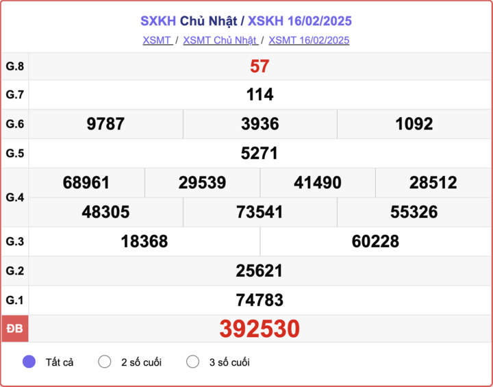 XSKH 16/2, kết quả xổ số Khánh Hòa hôm nay 16/2/2025.