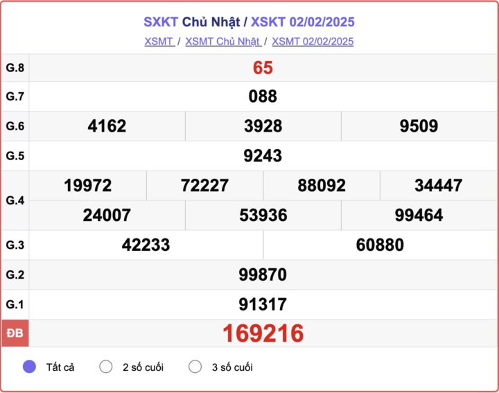 XSKT 2/2, kết quả xổ số Kon Tum hôm nay 2/2/2025.