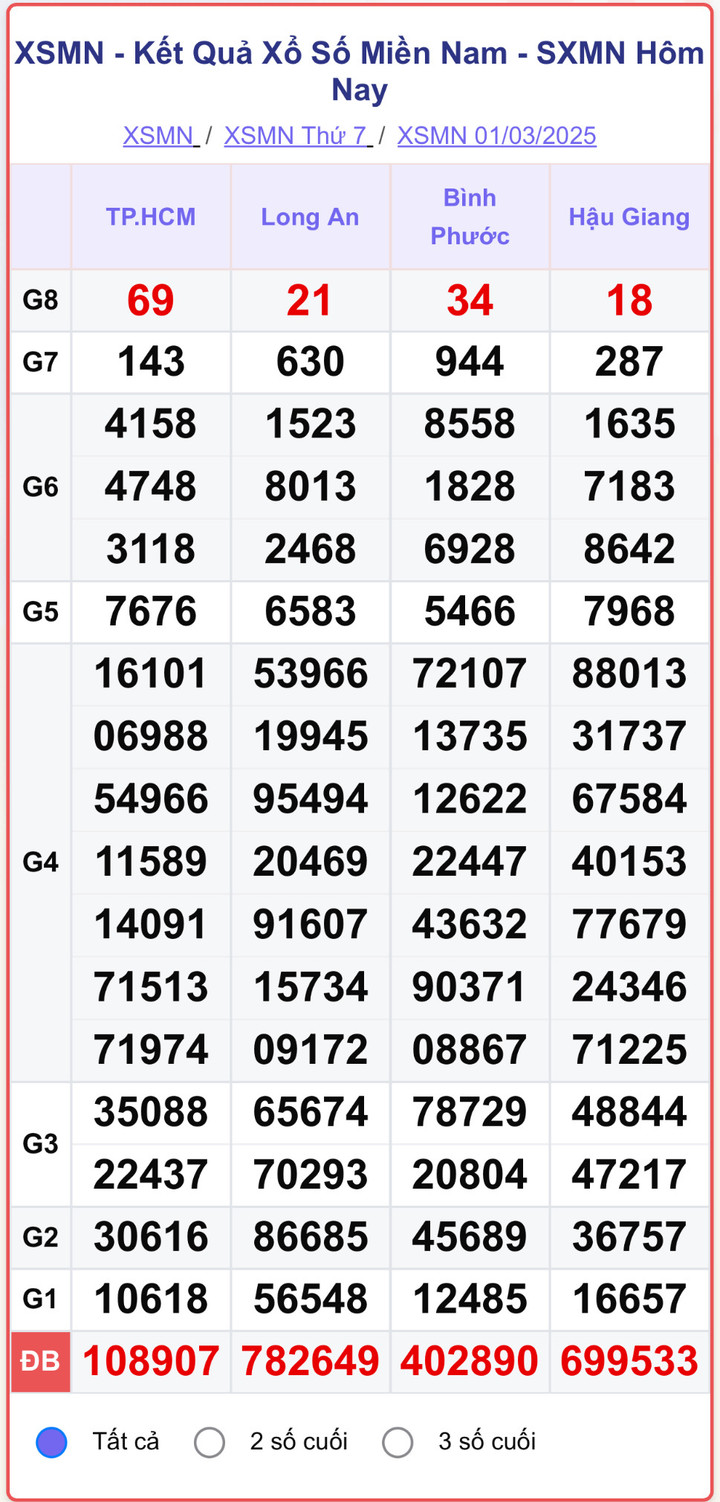 XSMN 1/3, kết quả xổ số miền Nam ngày 1/3/2025.