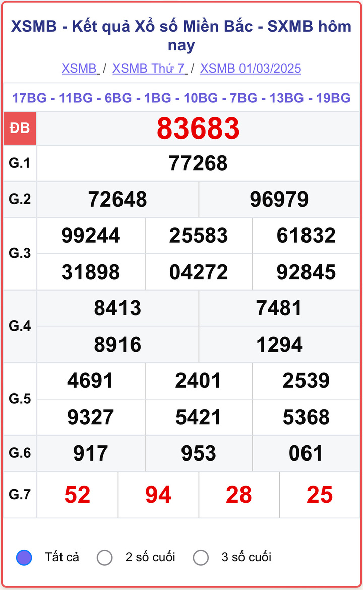 XSMB 1/3, kết quả xổ số miền Bắc ngày 1/3/2025.
