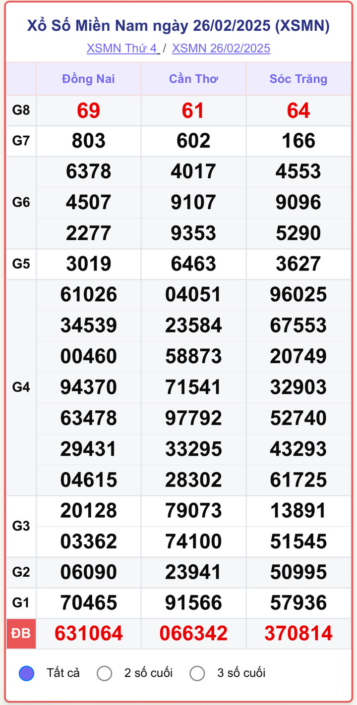 XSMN 26/2, kết quả xổ số miền Nam ngày 26/2/2025.